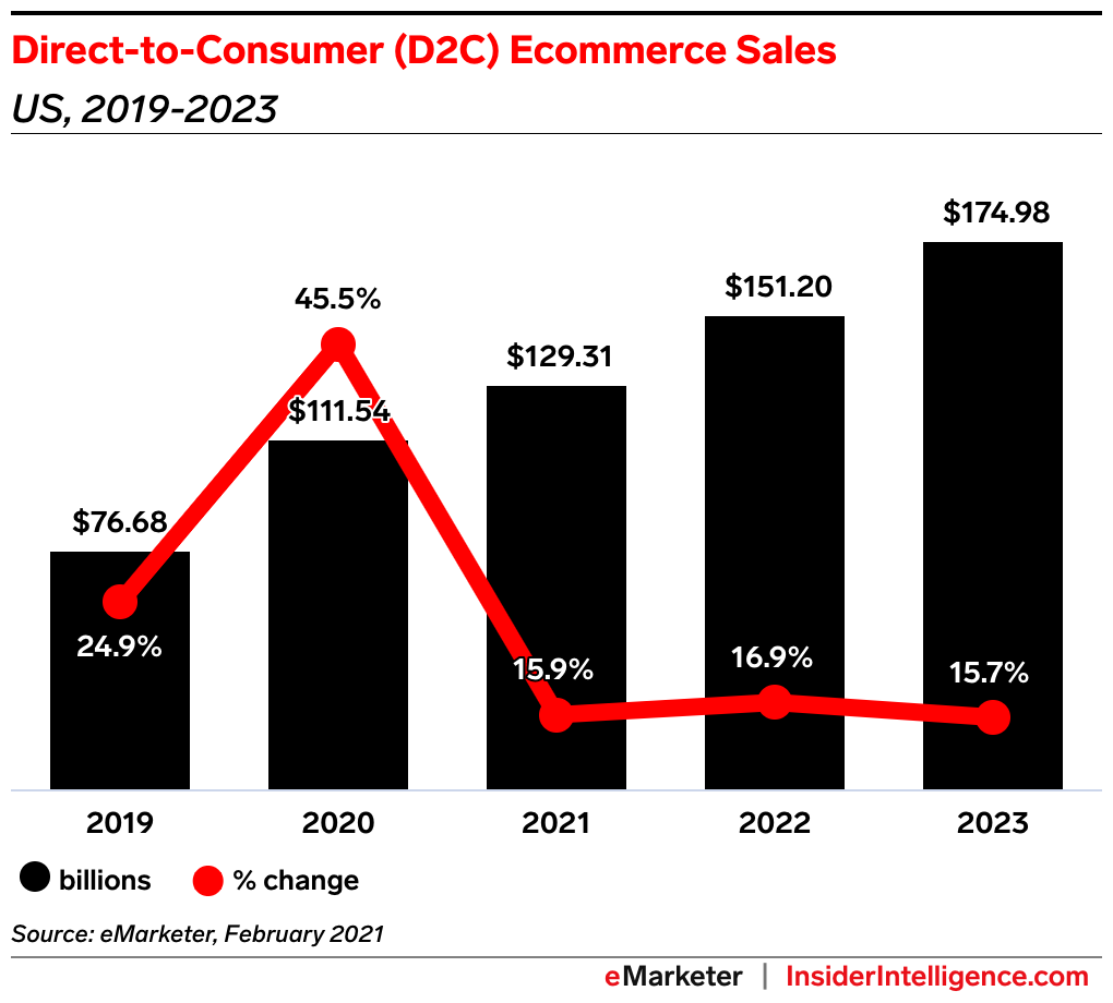 2019年至2023年直接面向消费者电子商务销售