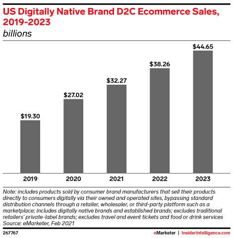 2019年至2023年美国数字本土品牌D2C电子商务销售
